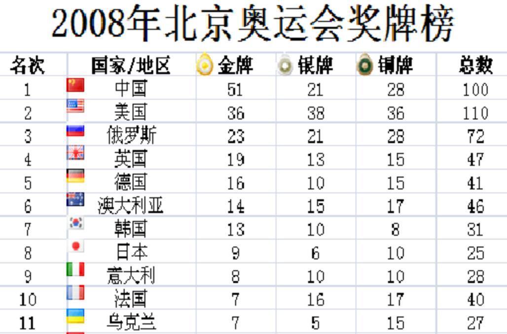 【2008年北京奥运会奖牌榜明细分别是哪些,2008年北京奥运会奖牌情况】 【2008年北京奥运会奖牌榜明细分别是哪些,2008年北京奥运会奖牌情况】