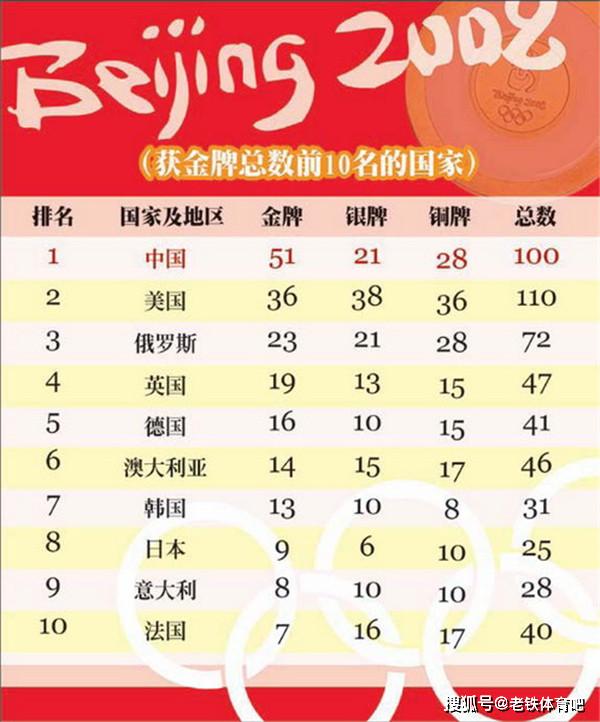 【2008年北京奥运会奖牌榜明细分别是哪些,2008年北京奥运会奖牌情况】 【2008年北京奥运会奖牌榜明细分别是哪些,2008年北京奥运会奖牌情况】