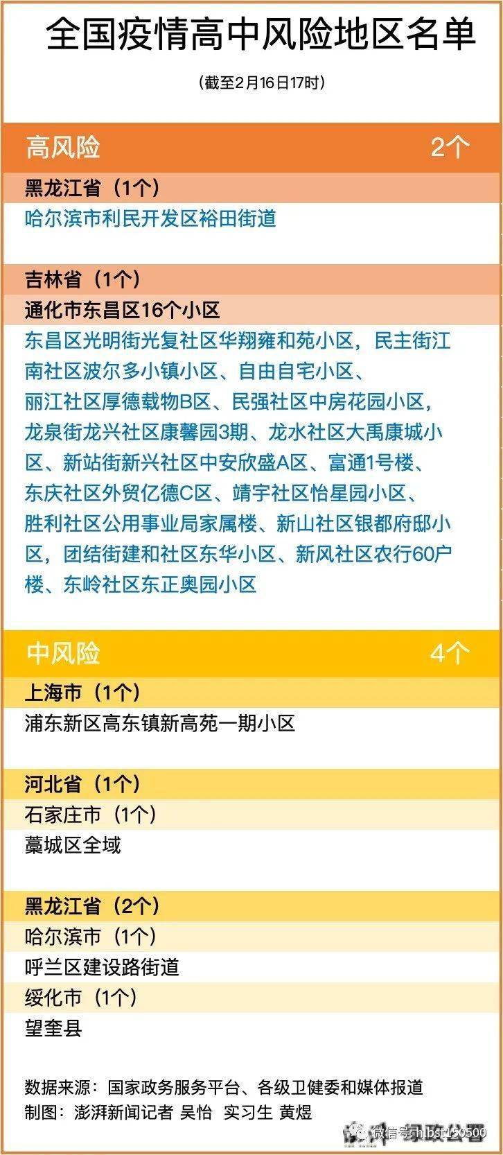 【全国有49个中风险1个高风险地区/全国已有50个中高风险地区】 【全国有49个中风险1个高风险地区/全国已有50个中高风险地区】