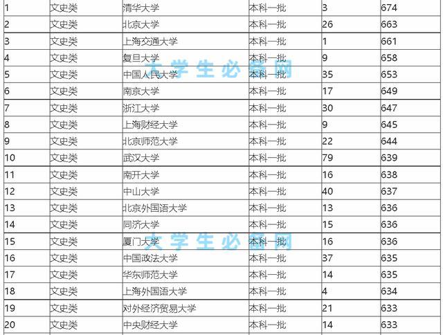 全国一本大学一览表文科:全国一本大学排名文科 全国一本大学一览表文科:全国一本大学排名文科