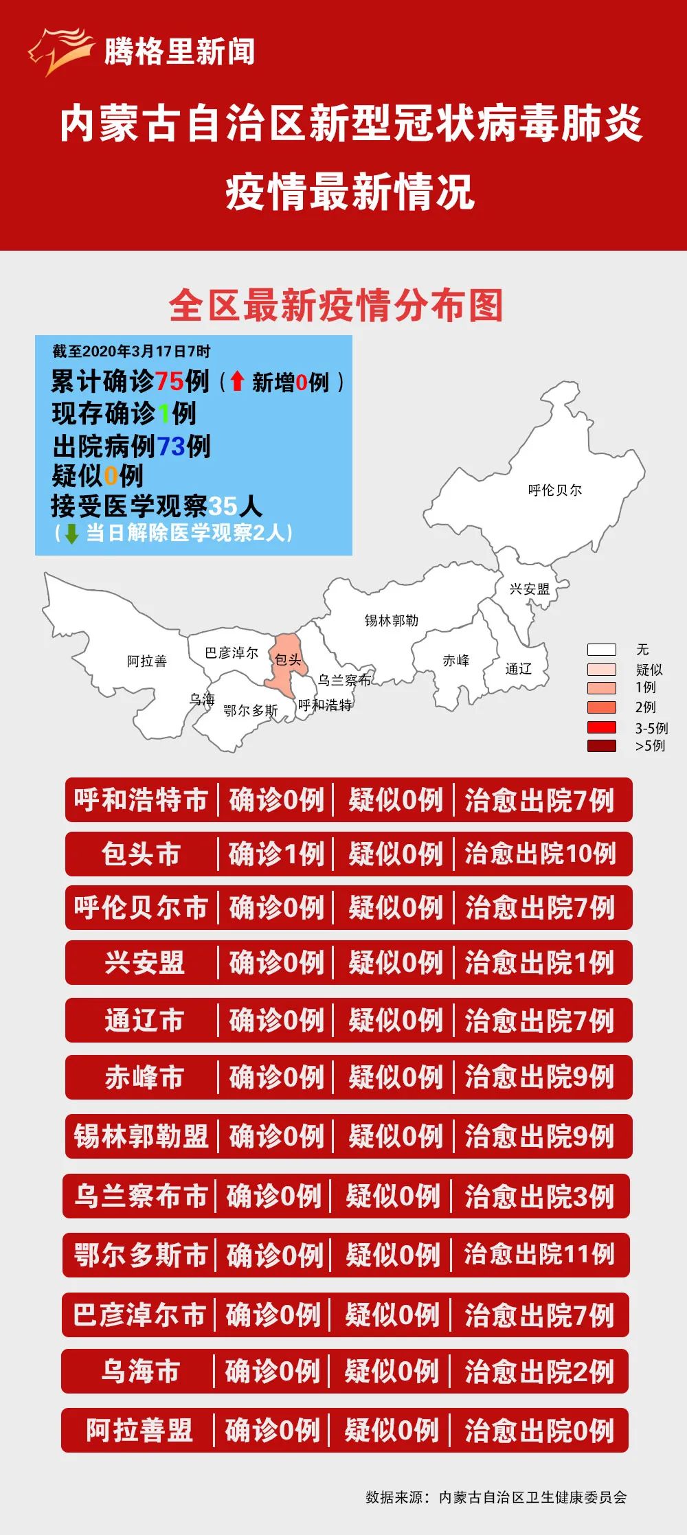 内蒙古两例确诊:内蒙古新增两例肺炎 内蒙古两例确诊:内蒙古新增两例肺炎