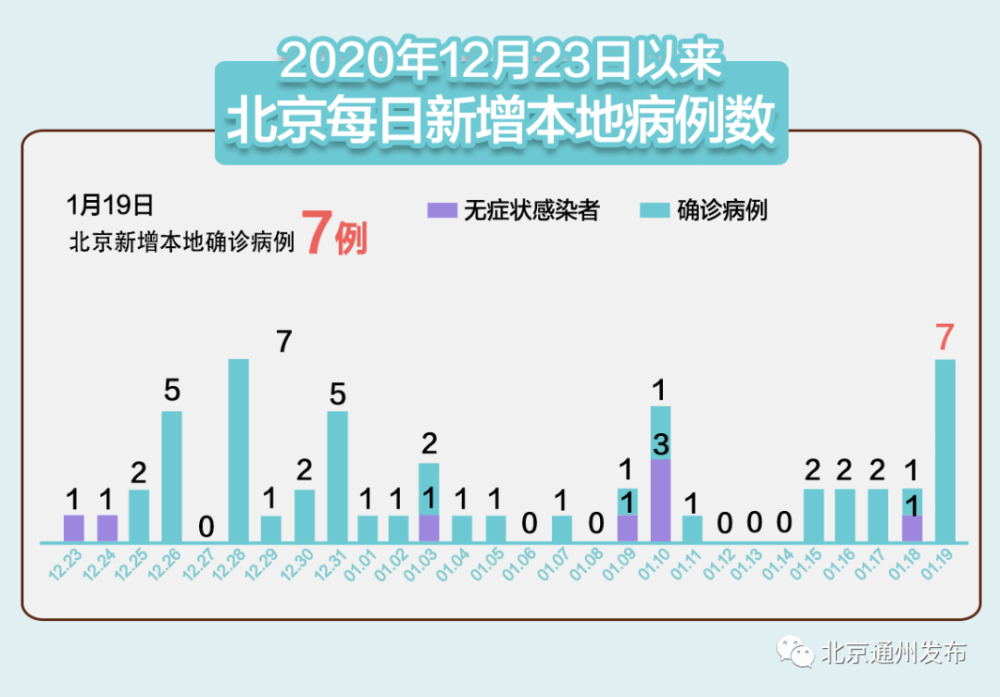 31省区市新增7例,精准防控下的常态化抗疫 31省区市新增7例,精准防控下的常态化抗疫