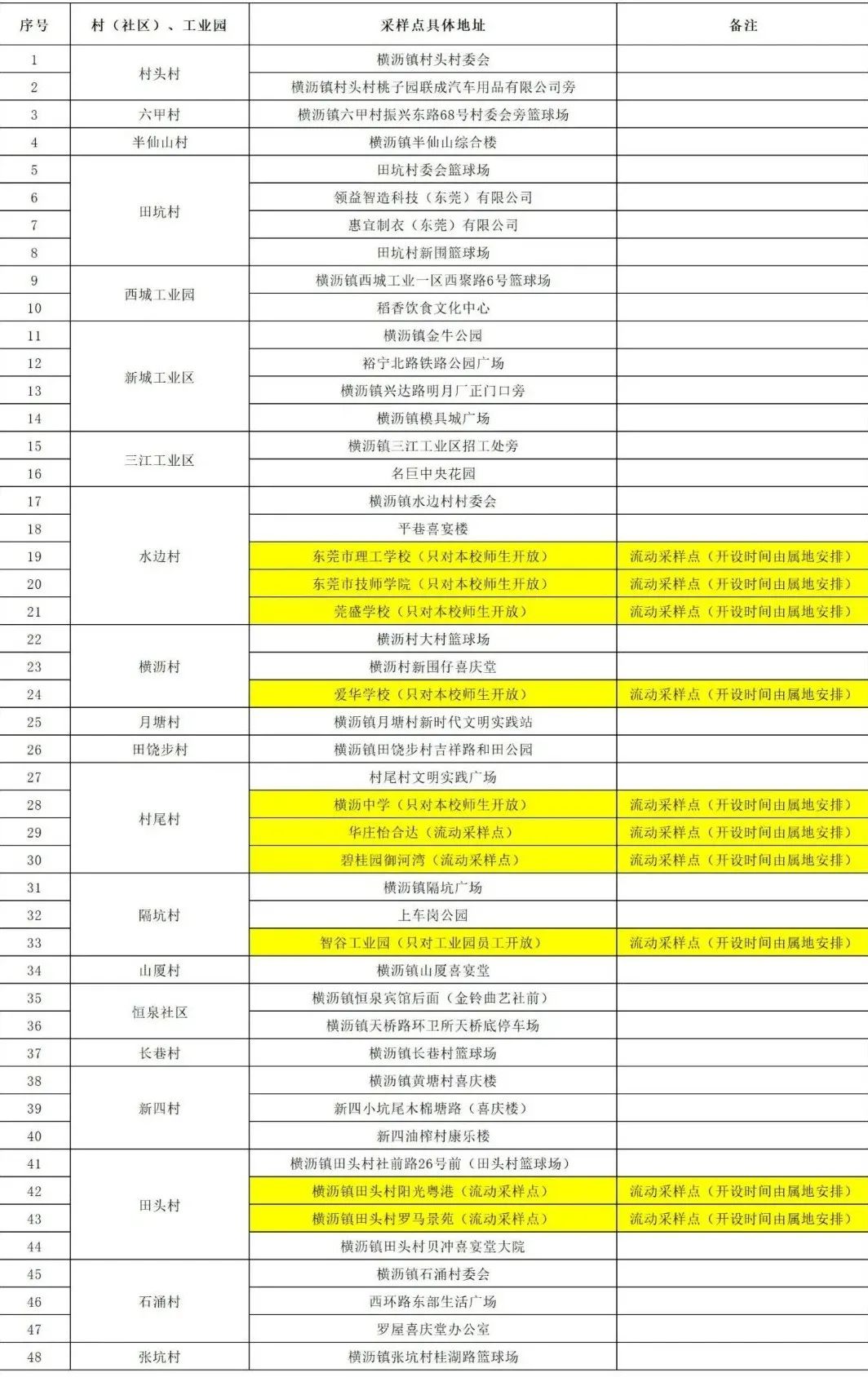 东莞桥头镇发布疫情防控最新通告 进一步强化社会面管控 东莞桥头镇发布疫情防控最新通告 进一步强化社会面管控