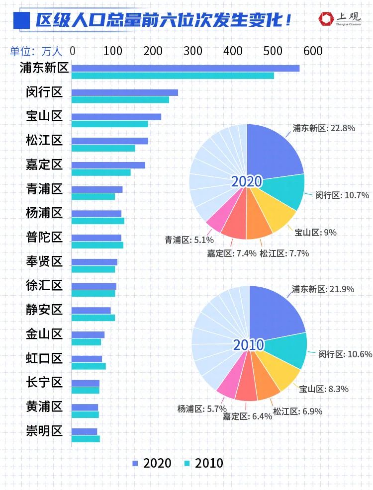 聚焦2020,上海市常住人口总数揭晓,超2487万彰显城市活力 聚焦2020,上海市常住人口总数揭晓,超2487万彰显城市活力