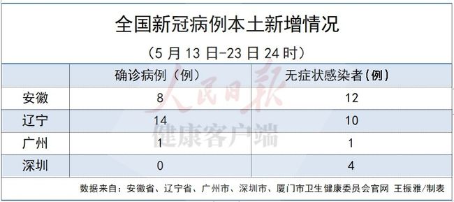 【安徽新增1例无症状感染者1例/安徽新增确诊病例3例 无症状感染者7人】 【安徽新增1例无症状感染者1例/安徽新增确诊病例3例 无症状感染者7人】