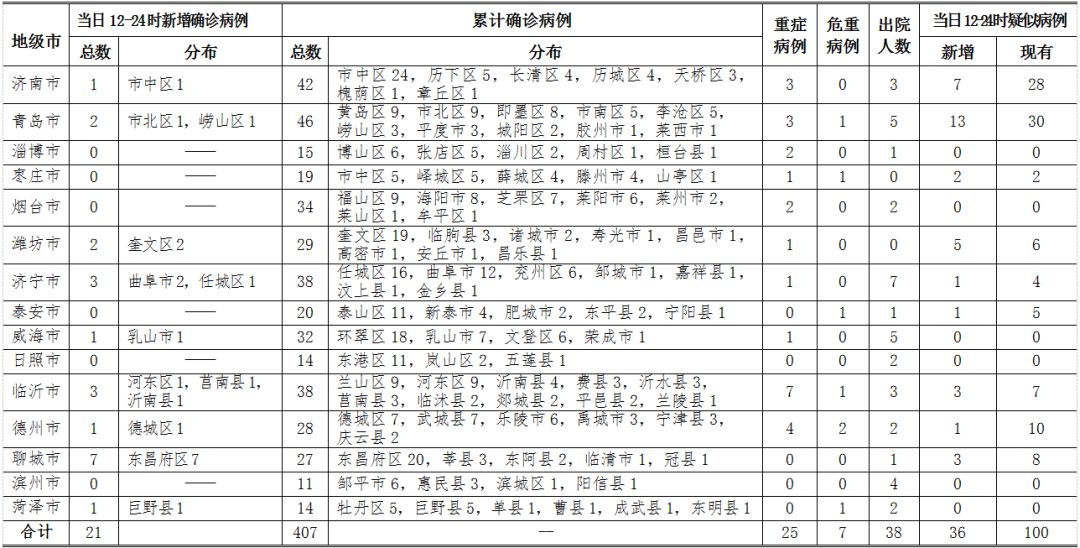 山东菏泽疫情最新消息,今日新增病例持续下降,防控措施成效显著 山东菏泽疫情最新消息,今日新增病例持续下降,防控措施成效显著