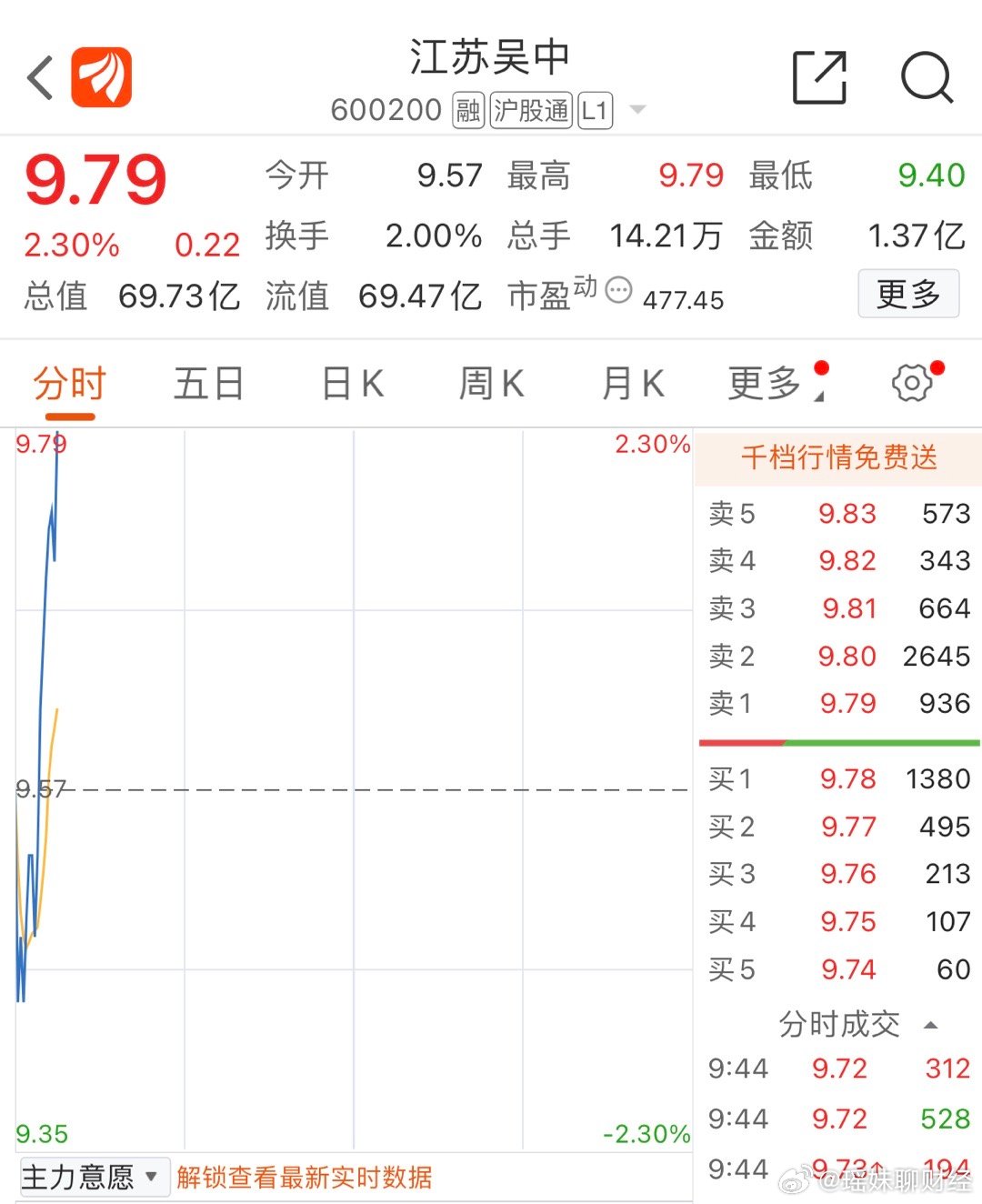 江苏吴中股票/江苏吴中股票代码是多少 江苏吴中股票/江苏吴中股票代码是多少