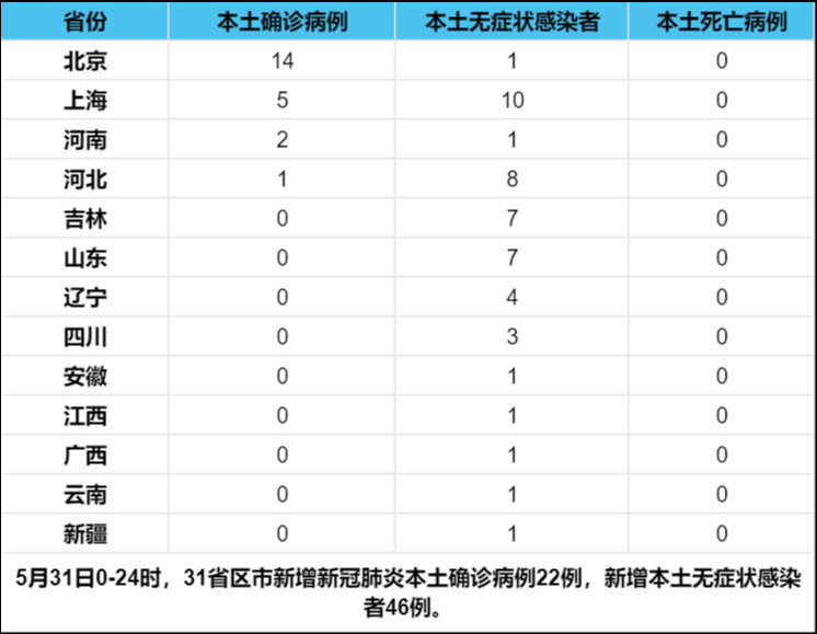 31省份新增本土病例6(31省份新增本土病例107例) 31省份新增本土病例6(31省份新增本土病例107例)