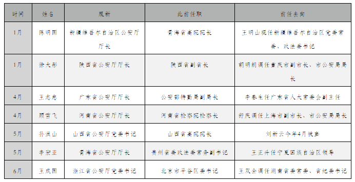 【七个省一把手,7省一把手】 【七个省一把手,7省一把手】