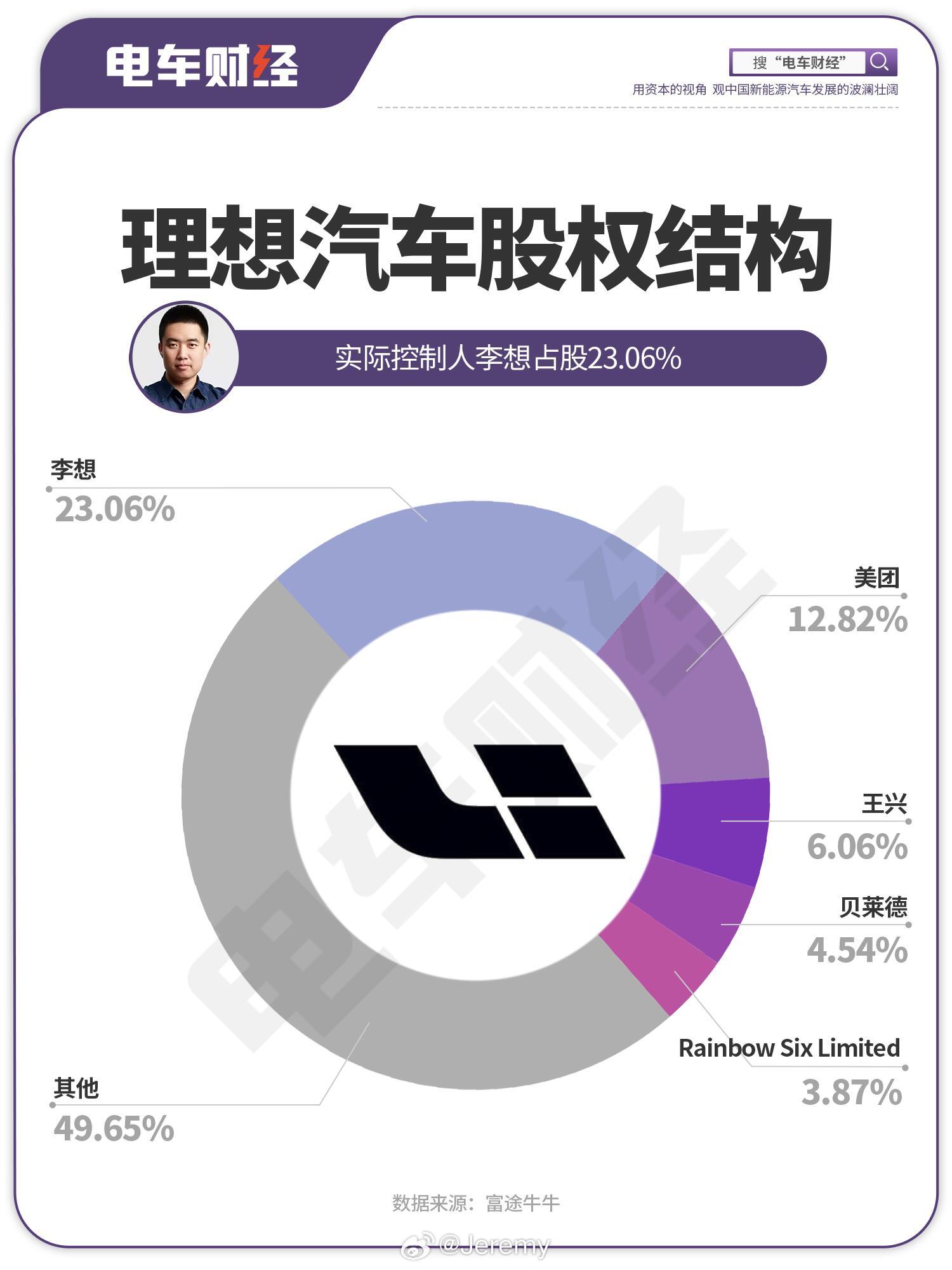 理想汽车最新持股情况/理想汽车持股比例 理想汽车最新持股情况/理想汽车持股比例