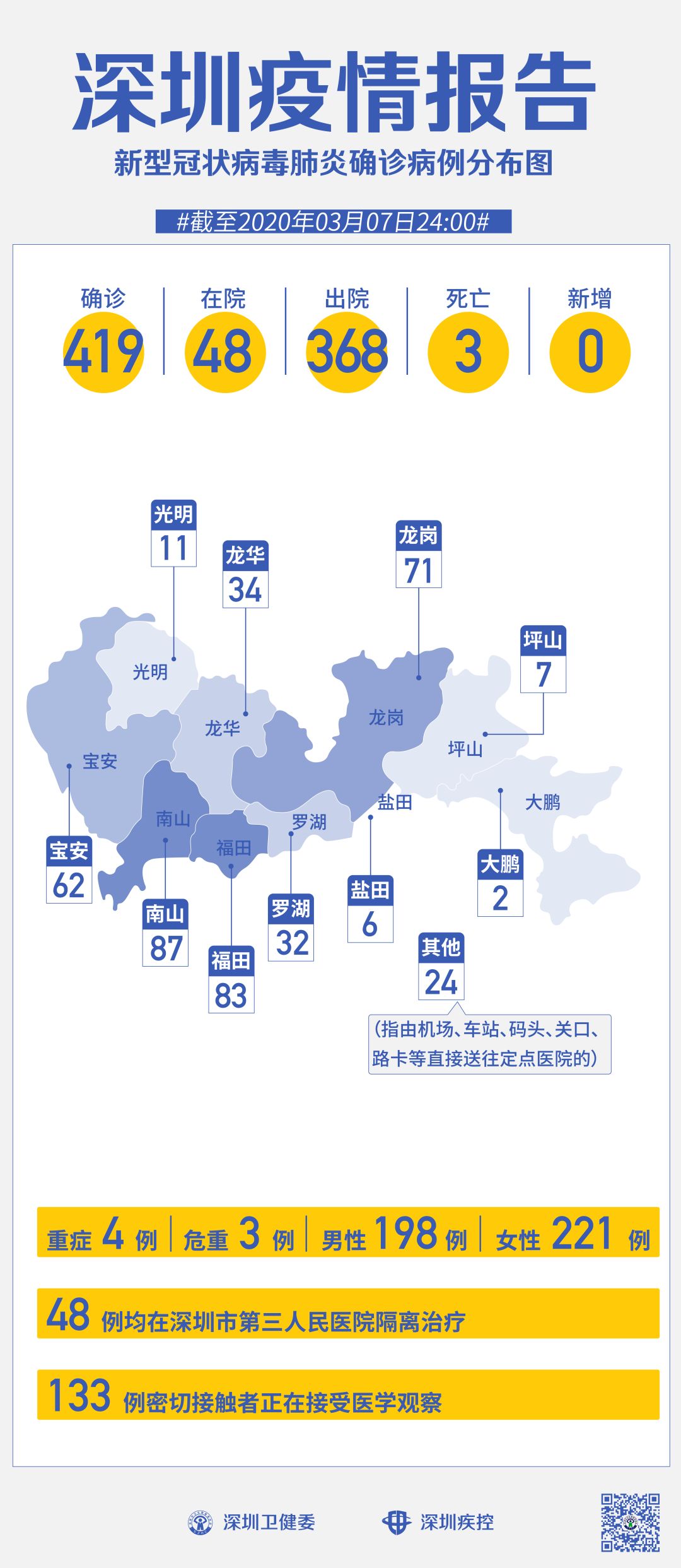 【深圳市新型冠状病毒肺炎疫情最新情况,深圳市疫情最新情况分布】 【深圳市新型冠状病毒肺炎疫情最新情况,深圳市疫情最新情况分布】