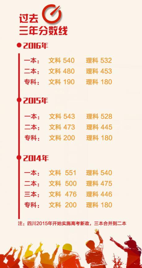 2017年四川高考分数线揭晓,一本理511分、文537分,二本理436分、文470分 2017年四川高考分数线揭晓,一本理511分、文537分,二本理436分、文470分
