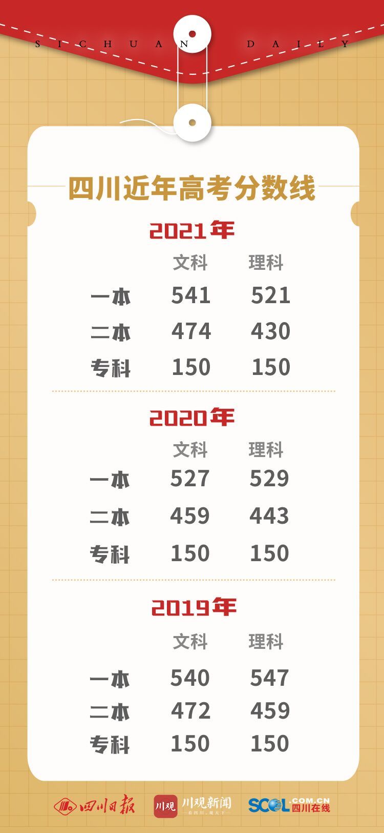 2017年四川高考分数线揭晓,一本理511分、文537分,二本理436分、文470分 2017年四川高考分数线揭晓,一本理511分、文537分,二本理436分、文470分