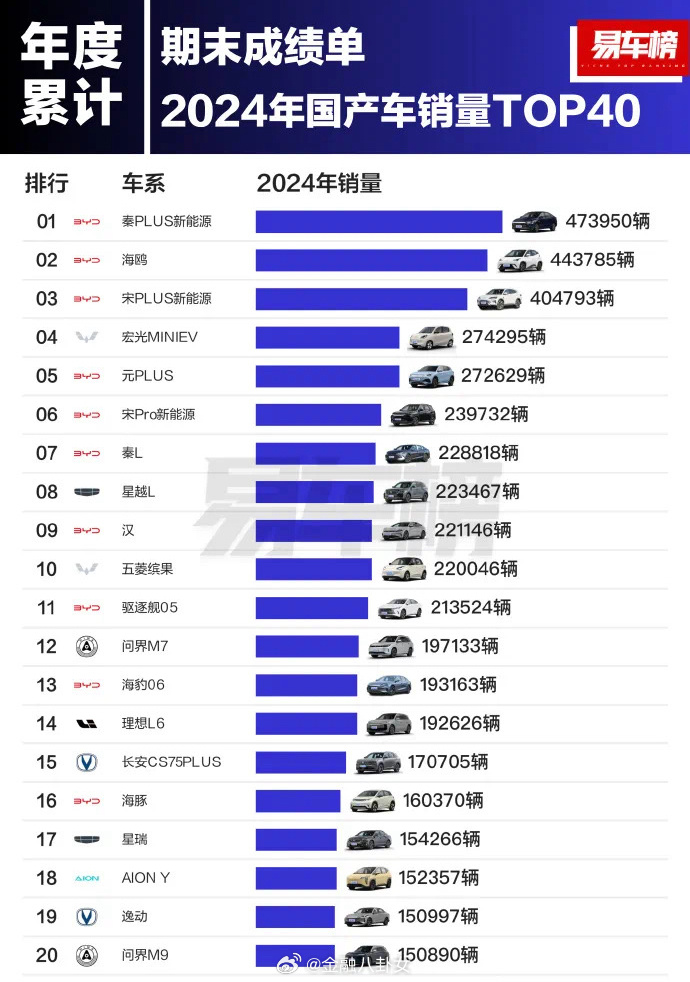 国产汽车排行榜2024/国产汽车最新排名 国产汽车排行榜2024/国产汽车最新排名