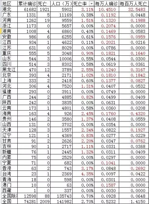 各省新冠死亡(全国新冠死亡率排行) 各省新冠死亡(全国新冠死亡率排行)