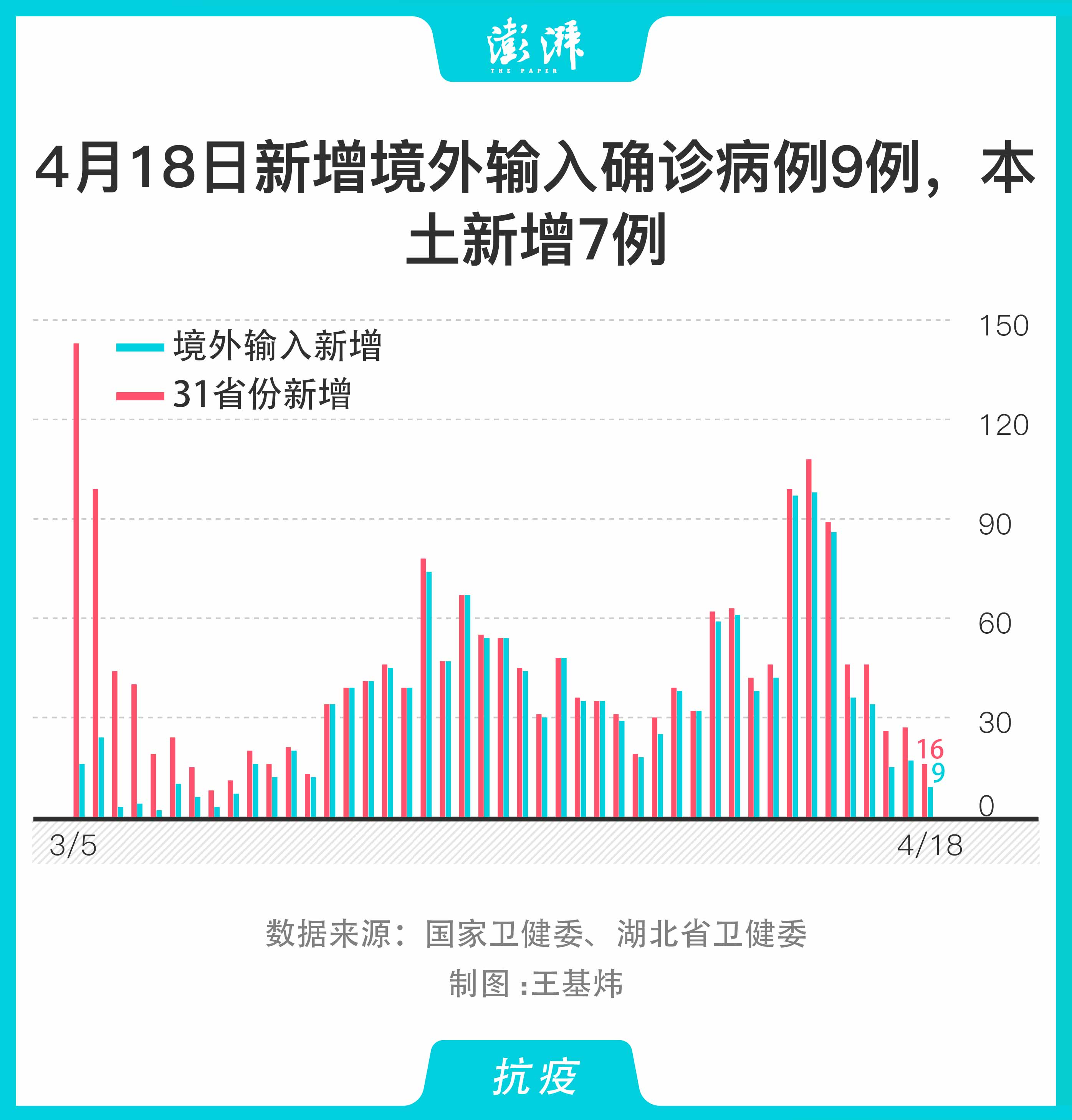 31省新增6例均为境外输入/31省新增7例 均为境外输入 31省新增6例均为境外输入/31省新增7例 均为境外输入