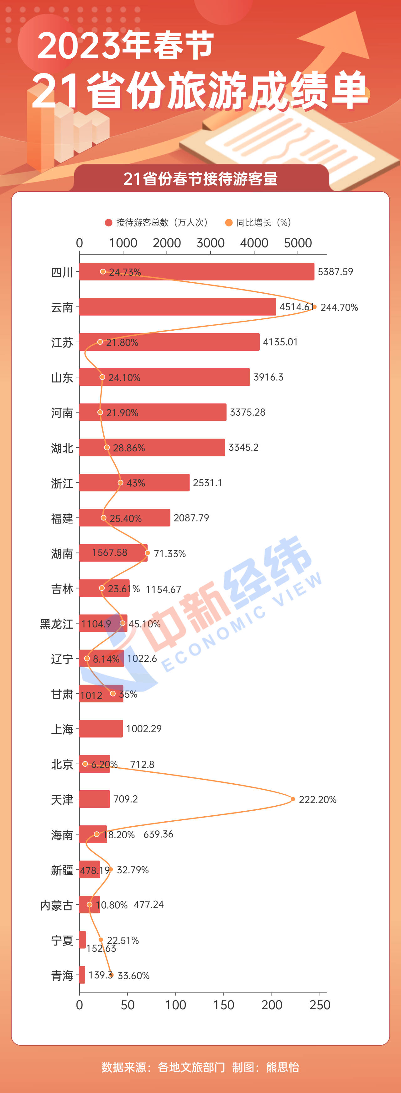 春节旅游吸金力排行榜出炉!这些省份成最大赢家 春节旅游吸金力排行榜出炉!这些省份成最大赢家