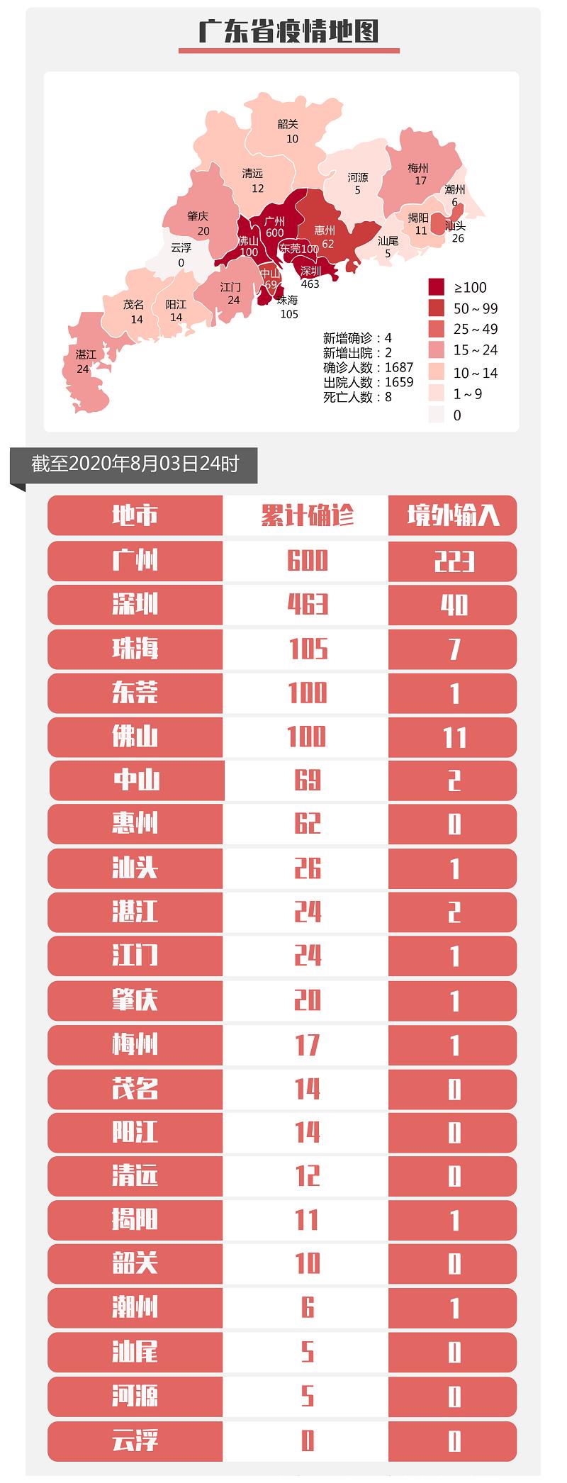 广东新增4例无症状感染者,常态化防控不可松懈 广东新增4例无症状感染者,常态化防控不可松懈