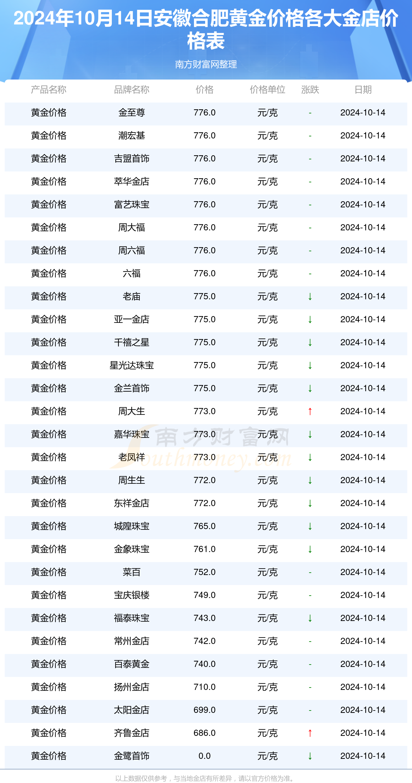 【合肥黄金价格2020.9.7今日查询/合肥市今日黄金价格】 【合肥黄金价格2020.9.7今日查询/合肥市今日黄金价格】