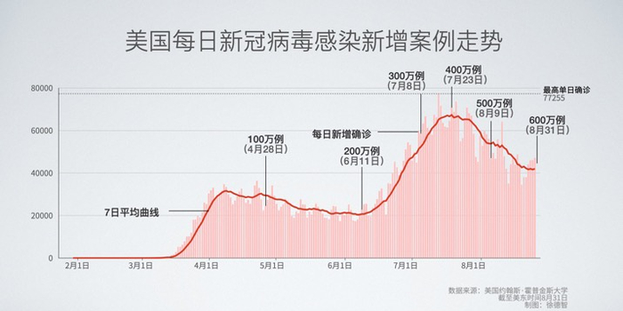 美国日增确诊病例(美国日增新冠确诊病例再超十万) 美国日增确诊病例(美国日增新冠确诊病例再超十万)