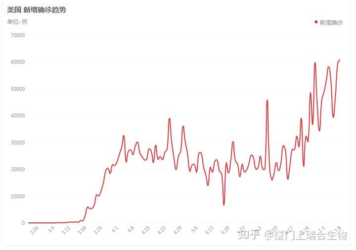 美国日增确诊病例(美国日增新冠确诊病例再超十万) 美国日增确诊病例(美国日增新冠确诊病例再超十万)