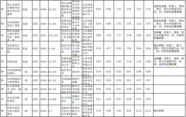 假期高速收费标准/假期高速收费标准最新 假期高速收费标准/假期高速收费标准最新