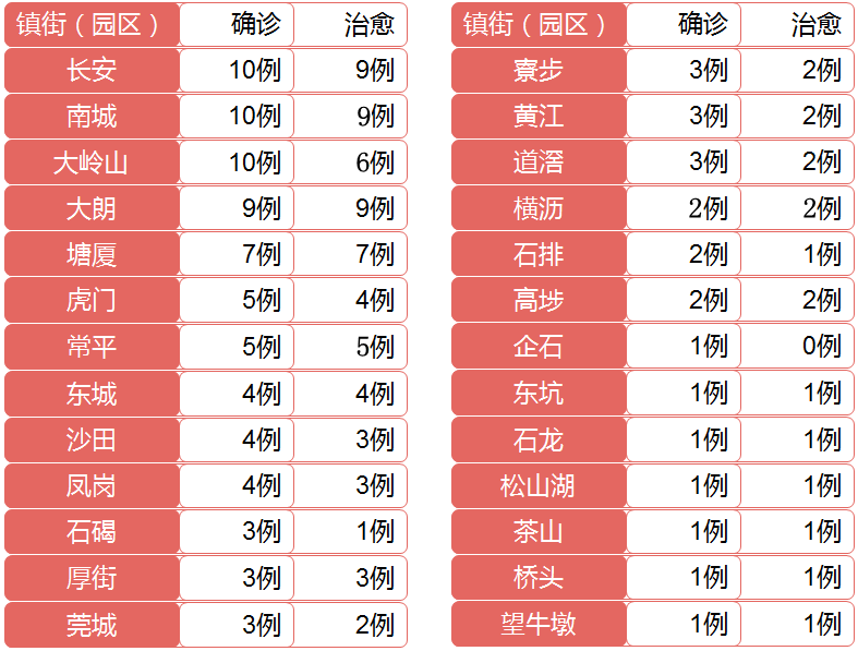 东莞疫情最新消息2020/东莞疫情最新消息2020年 东莞疫情最新消息2020/东莞疫情最新消息2020年