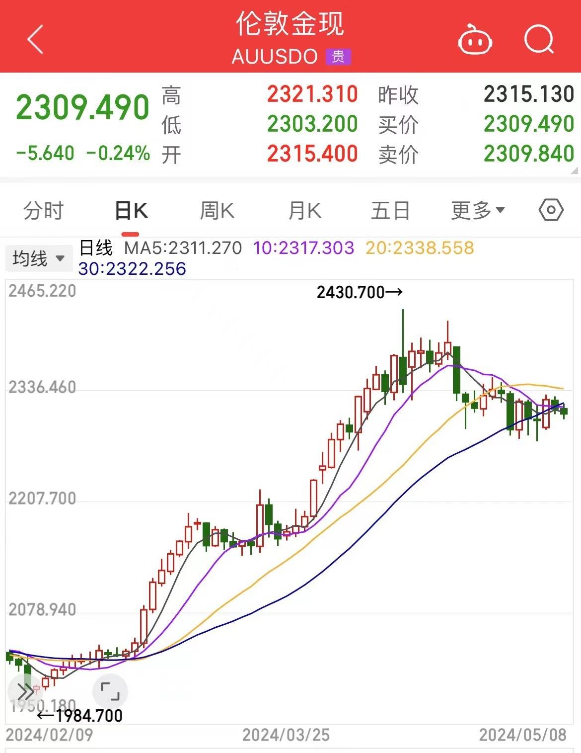 【当前金价走势图/当前金价走势图最新】 【当前金价走势图/当前金价走势图最新】