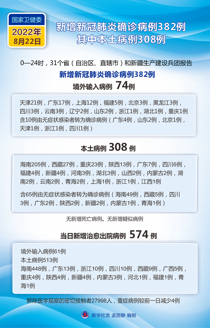 31省新增确诊病例23例/31省新增确诊病例24例 31省新增确诊病例23例/31省新增确诊病例24例