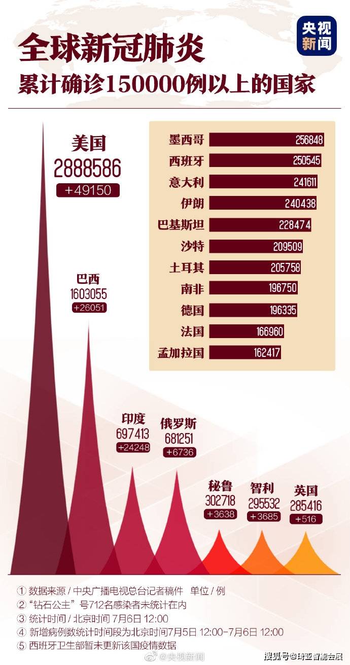美国新冠确诊病例超595万例是真的吗:美国新冠肺炎确诊病例超90万例是真的吗 美国新冠确诊病例超595万例是真的吗:美国新冠肺炎确诊病例超90万例是真的吗