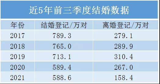 2021婚姻大数据揭示,结婚人数创新低,晚婚不婚成趋势,离婚率大幅下降 2021婚姻大数据揭示,结婚人数创新低,晚婚不婚成趋势,离婚率大幅下降