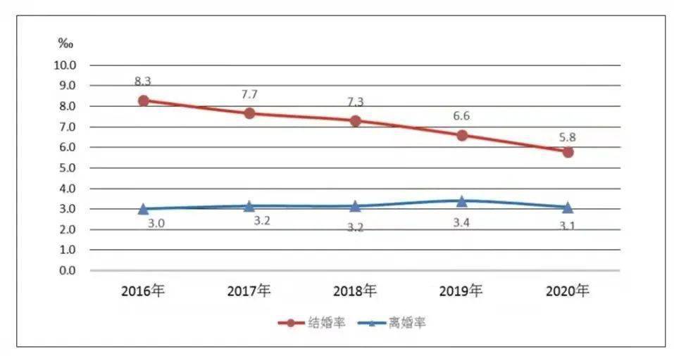 2021婚姻大数据揭示,结婚人数创新低,晚婚不婚成趋势,离婚率大幅下降 2021婚姻大数据揭示,结婚人数创新低,晚婚不婚成趋势,离婚率大幅下降