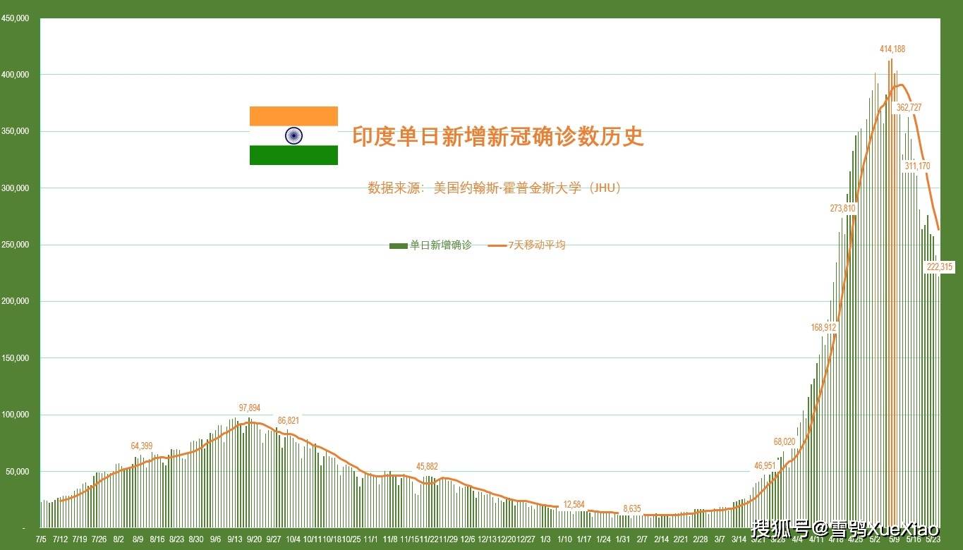 印度单日新增近8万人/印度单日新增确诊人数