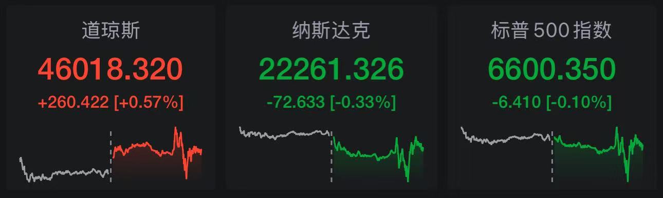 今日道琼斯指数震荡收跌,市场关注通胀数据与美联储动向 今日道琼斯指数震荡收跌,市场关注通胀数据与美联储动向