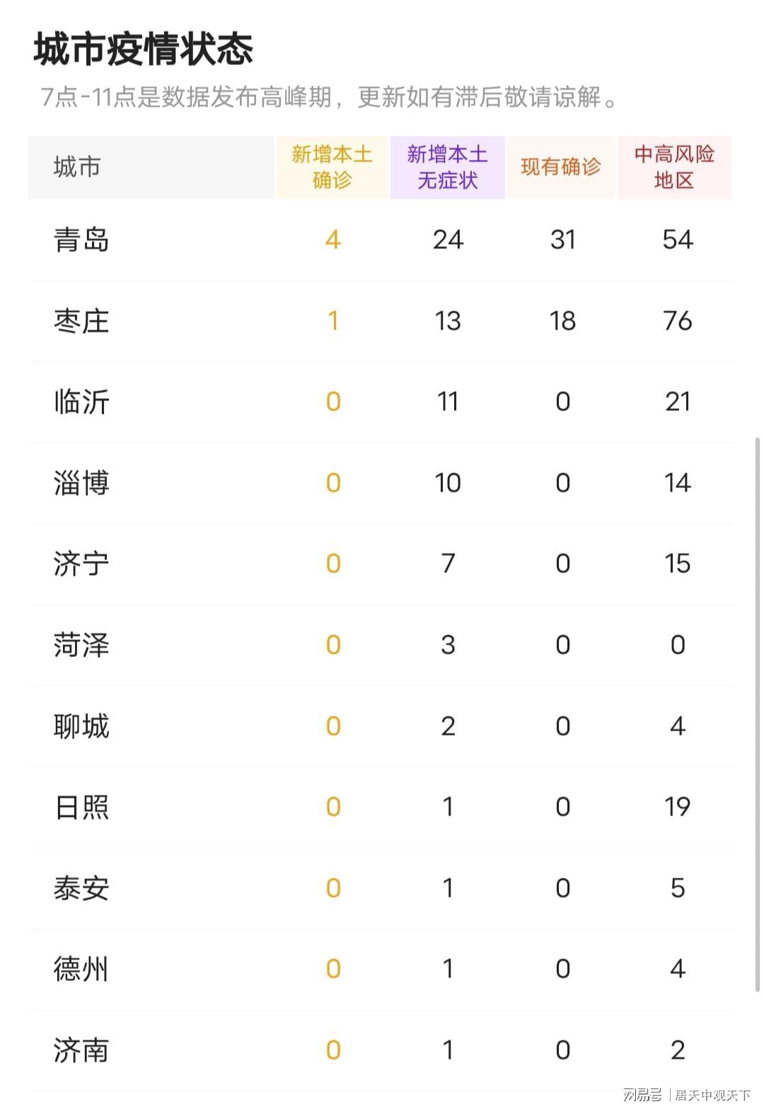 山东30日新增本土确诊病例持续下降,疫情防控形势稳中向好 山东30日新增本土确诊病例持续下降,疫情防控形势稳中向好