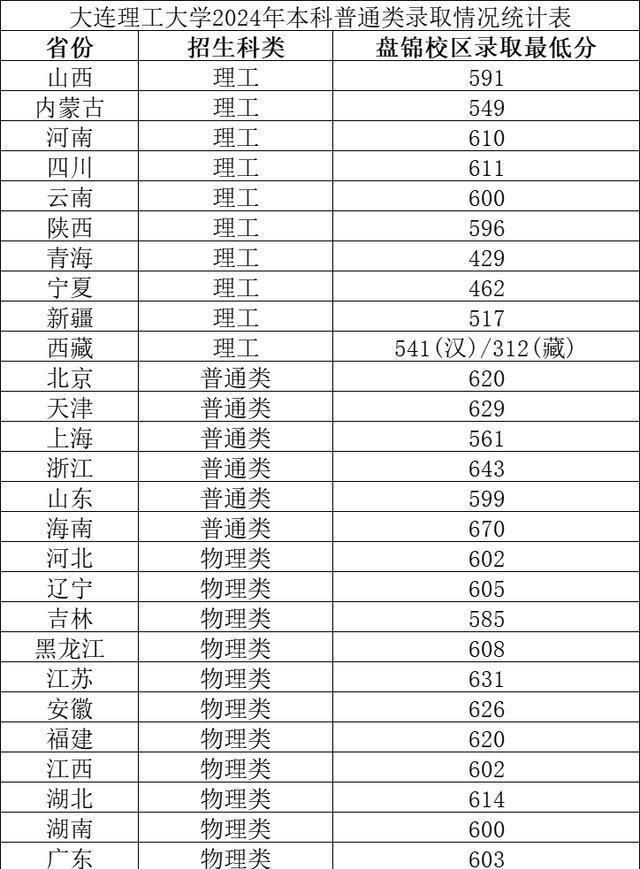大连的大学有哪些学校分数线/大连的大学排名及分数线 大连的大学有哪些学校分数线/大连的大学排名及分数线