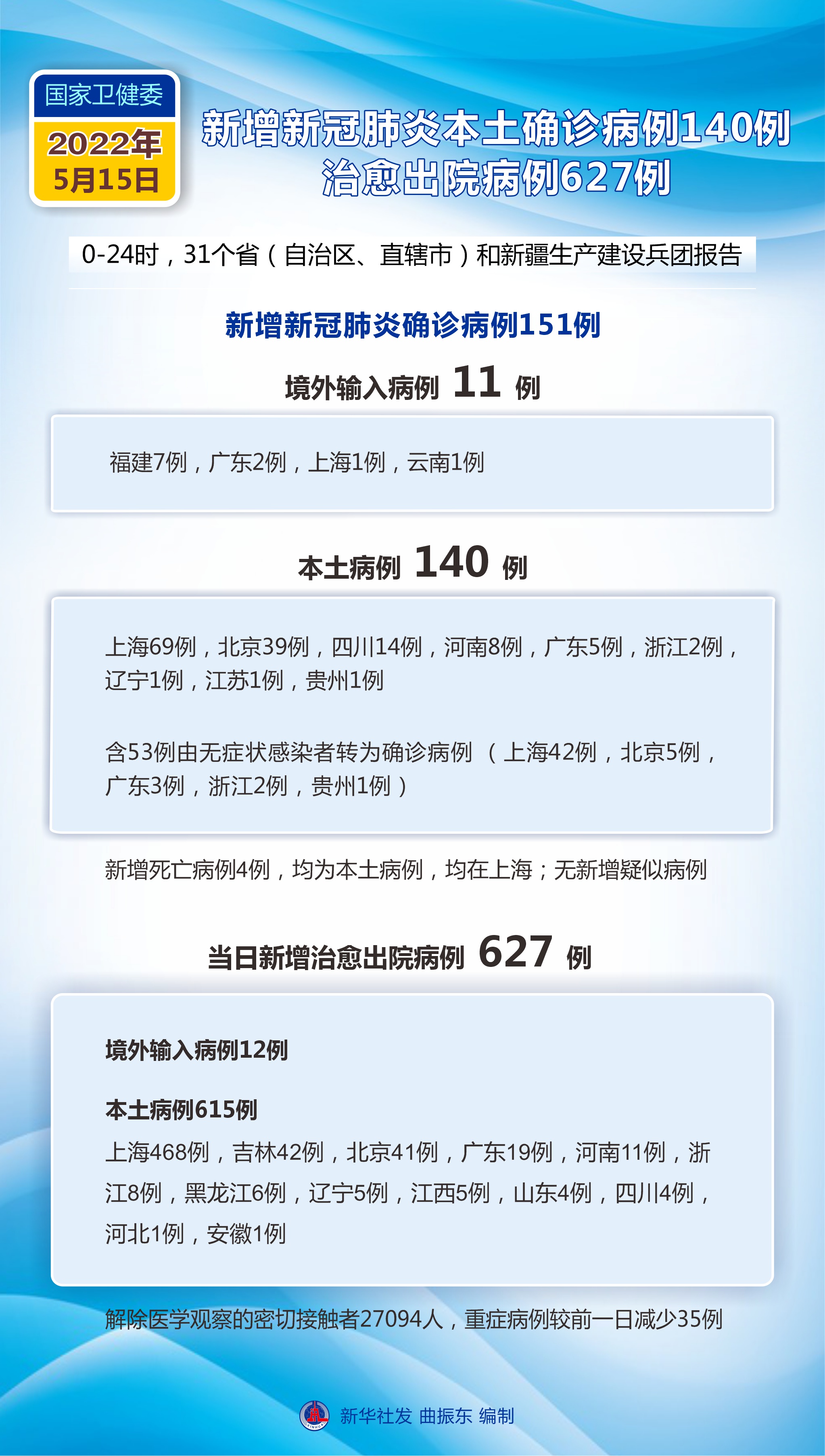 31省区市新增44例本土确诊病例,精准防控不松懈 31省区市新增44例本土确诊病例,精准防控不松懈