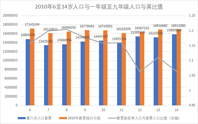 【中国人口普查总人数/中国普查人口数据】 【中国人口普查总人数/中国普查人口数据】
