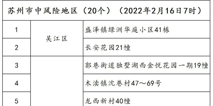 苏州昨日新增本土确诊16例,主要涉及姑苏区和工业园区 苏州昨日新增本土确诊16例,主要涉及姑苏区和工业园区