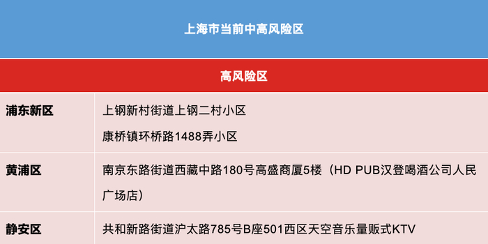 上海中高风险地区?(上海中高风险地区实时查询) 上海中高风险地区?(上海中高风险地区实时查询)
