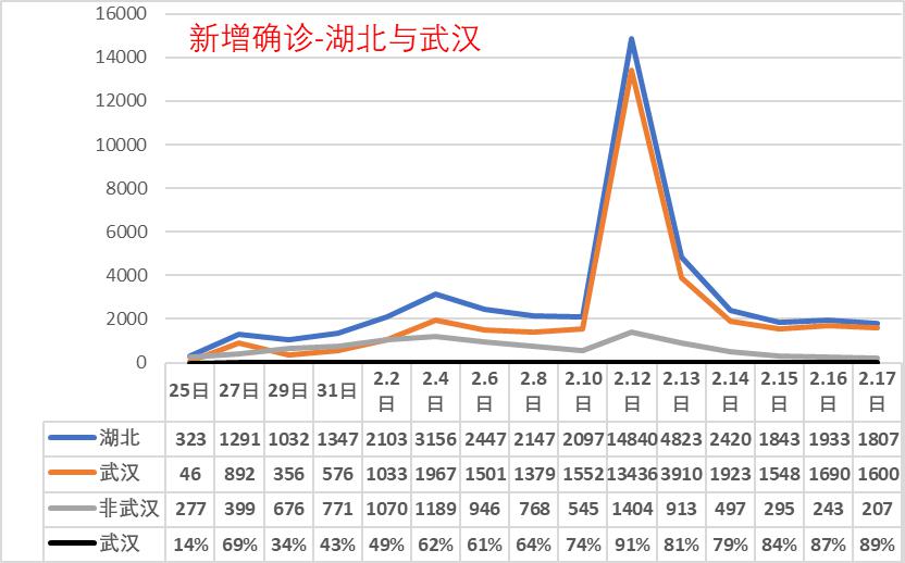 湖北疫情新增人数近期反弹,防控措施再升级 湖北疫情新增人数近期反弹,防控措施再升级