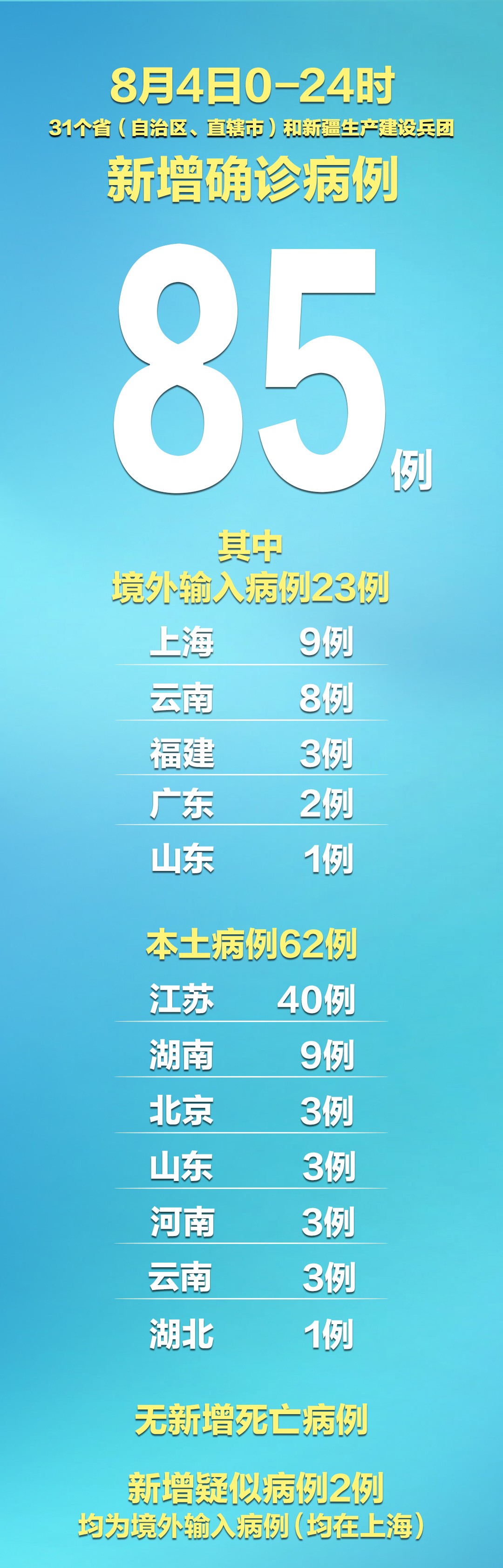 【31省区市新增输入9例,31省区市新增8例一】 【31省区市新增输入9例,31省区市新增8例一】