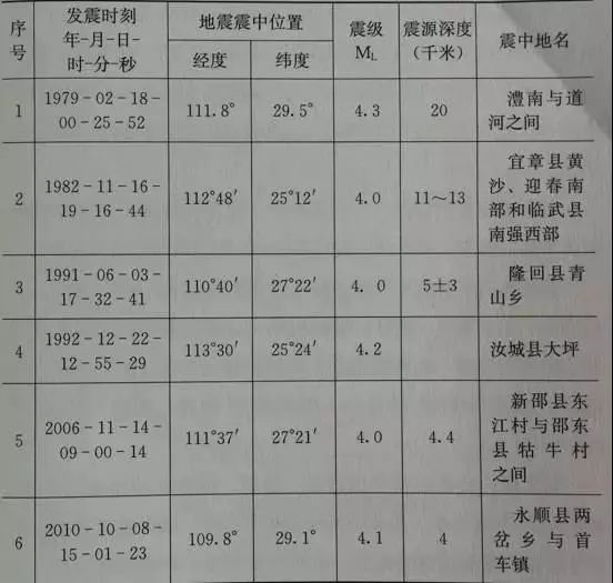 南充地震历史记录:南充地震级数