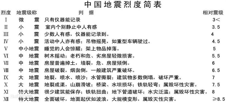 南充地震历史记录:南充地震级数
