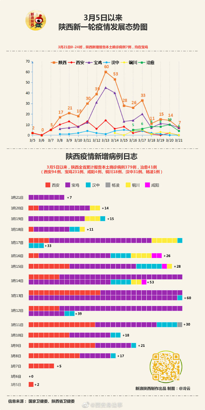 西安最新肺炎确诊病例数及防控措施解读 西安最新肺炎确诊病例数及防控措施解读