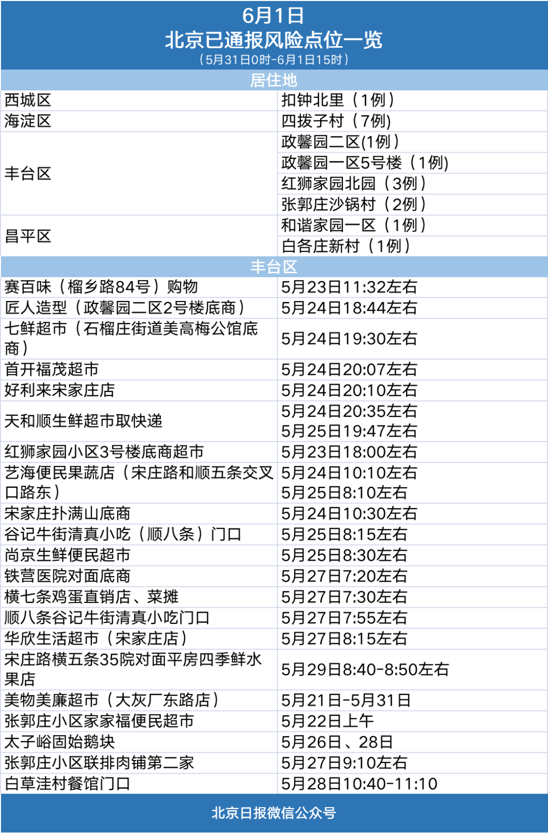北京新增感染者活动轨迹公布，涉超市、餐厅等多处公共场所