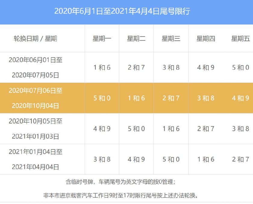 限号2022年5月最新限号时间是多少？一文读懂各地政策