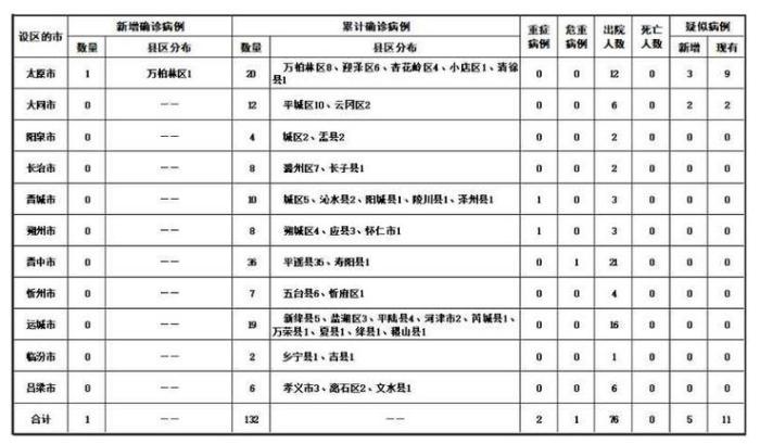 山西新增本土病例一例:山西新增1例本土确诊病例