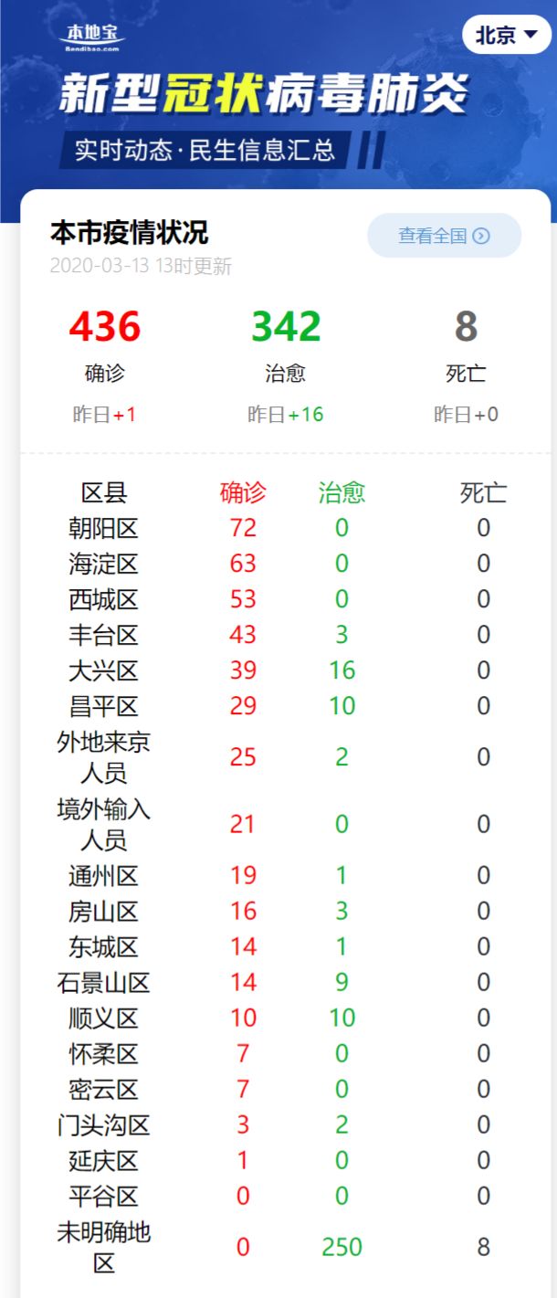 北京疫情有没有新增病例/北京有无新增确诊病例 北京疫情有没有新增病例/北京有无新增确诊病例