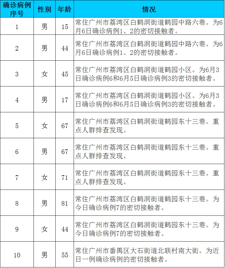 【广州再现散发病例/广州发现1例新冠肺炎疑似病例】 【广州再现散发病例/广州发现1例新冠肺炎疑似病例】